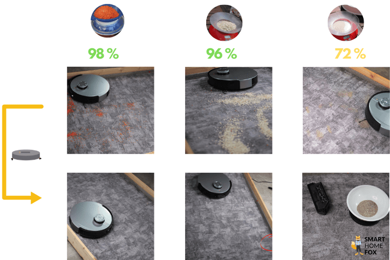 Das Saugtestergebnis des Ecovacs Deebot X1 OMNI auf einem kurzflorigen Teppich wird übersichtlich in einer Tabelle dargestellt